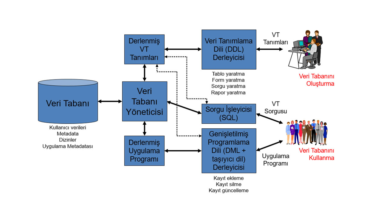veri tabanı yönetim sistemi bileşenleri